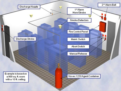 FM認(rèn)證Novec? 1230  氣體滅火系統(tǒng)